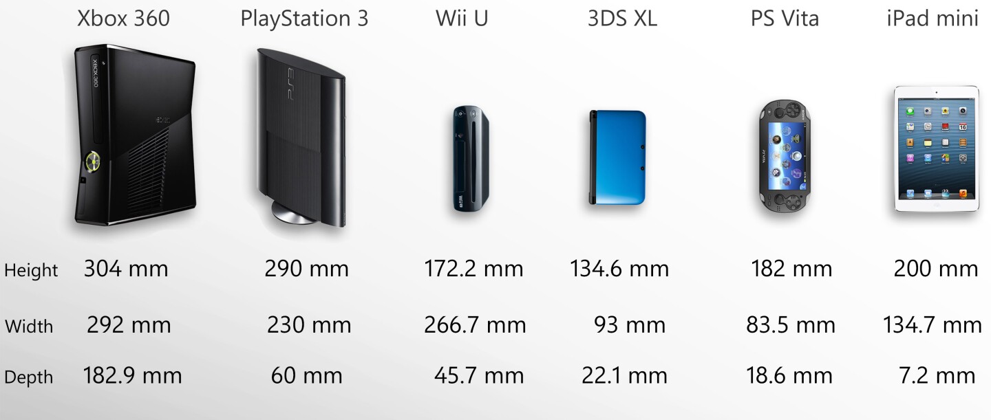 The Wii U is the smallest home console, while the 3DS XL has the smallest surface area of the portables