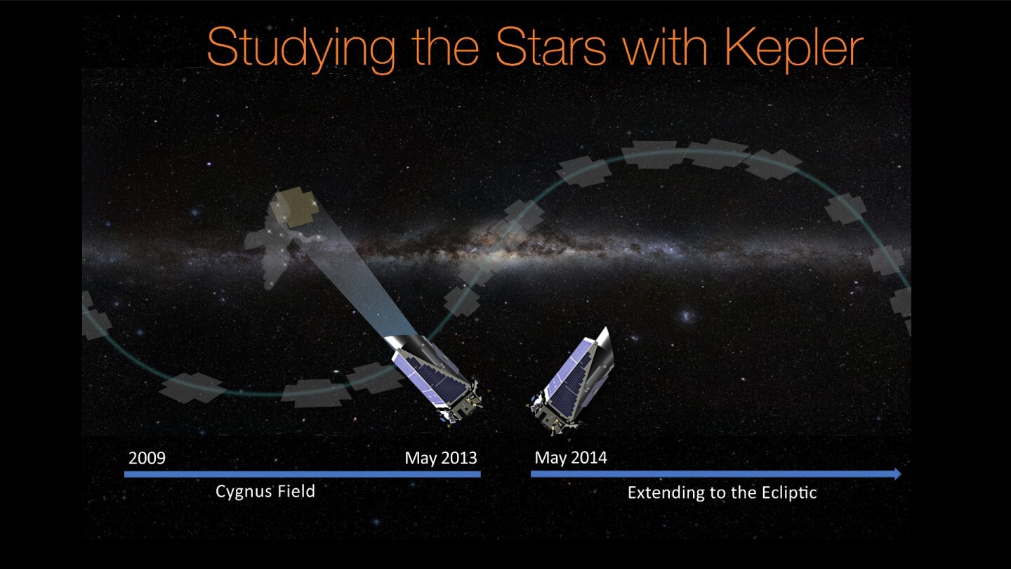 The data comes from the first four years o Kepler's primary mission, as it observed a patch of sky in the Cygnus constellation