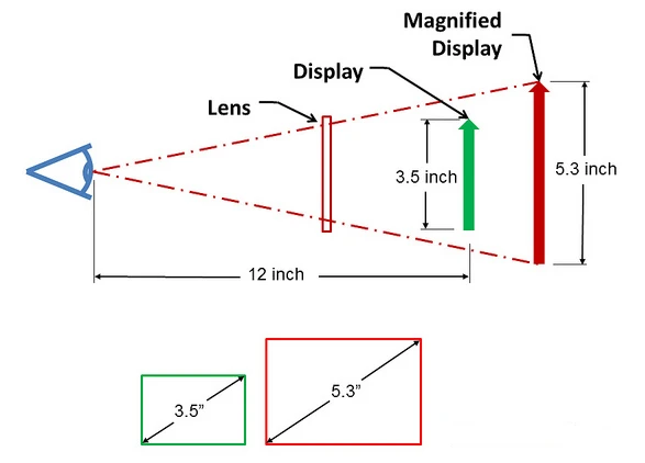 The MagniCase gives the iPhone the equivalent of a 5.3 inch display
