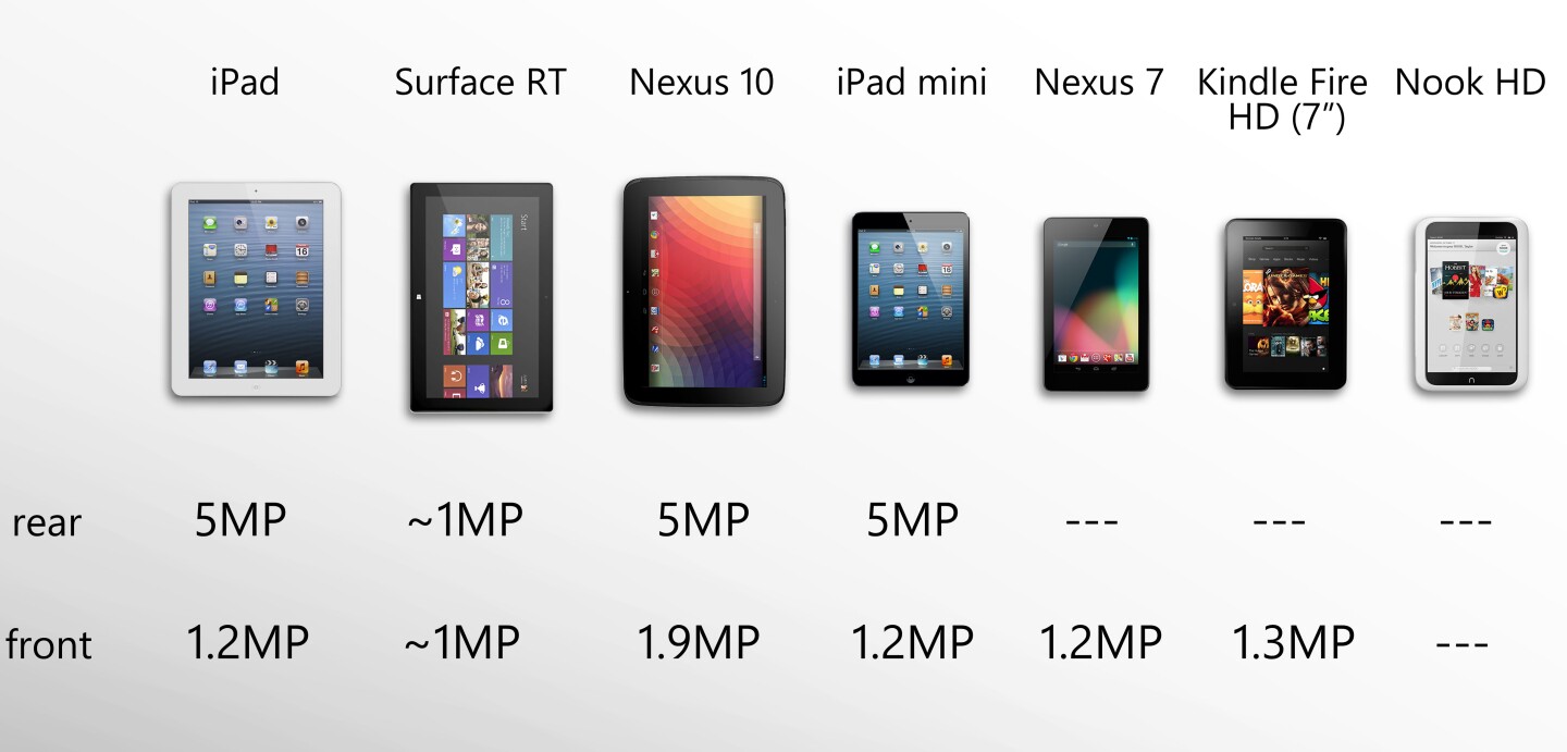Both iPads and the Nexus 10 have the best cameras