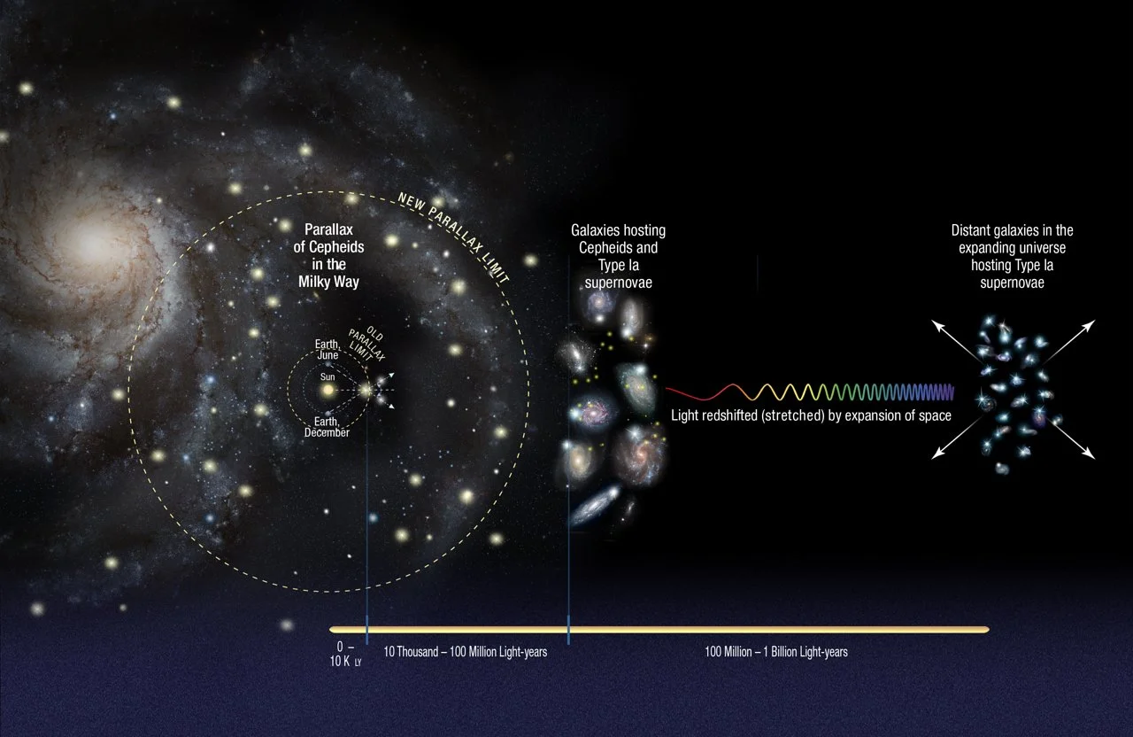 Image displaying the steps needed to calculate the Hubble constant