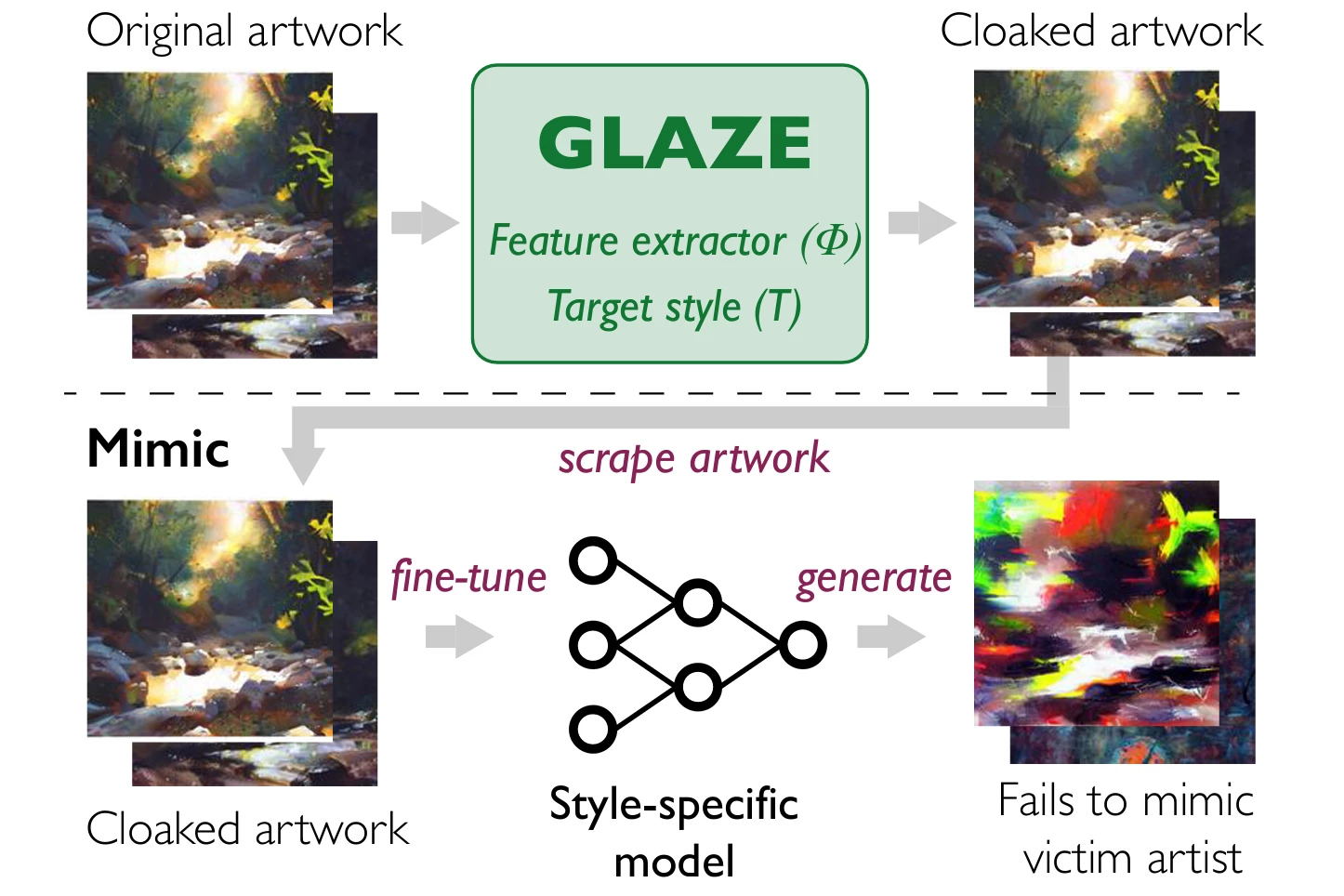 A technological solution to AI-based artistic style theft