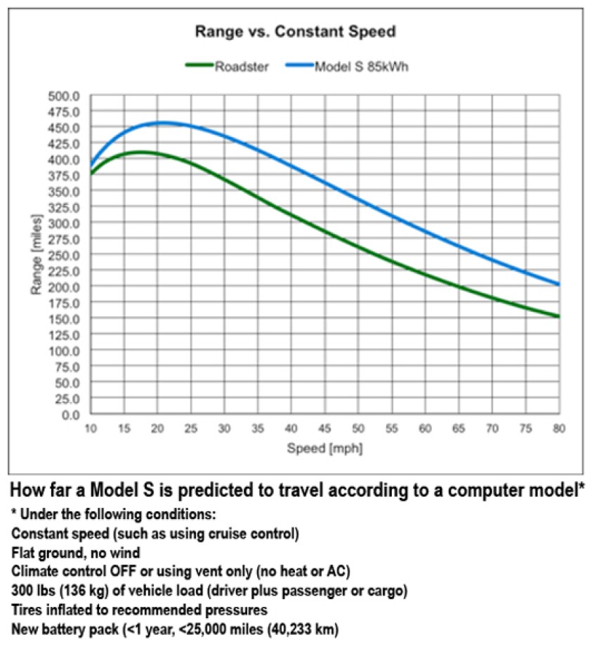 Graph showing the predicted range of the 85 kWh Tesla Model S (in ideal conditions) against constant speed