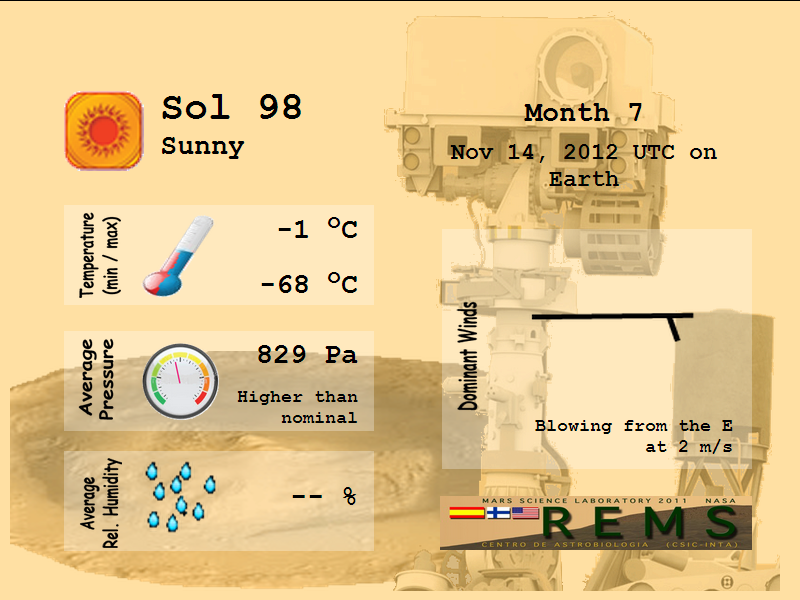 Martian weather for November 14, 2012 (Image: CAB)