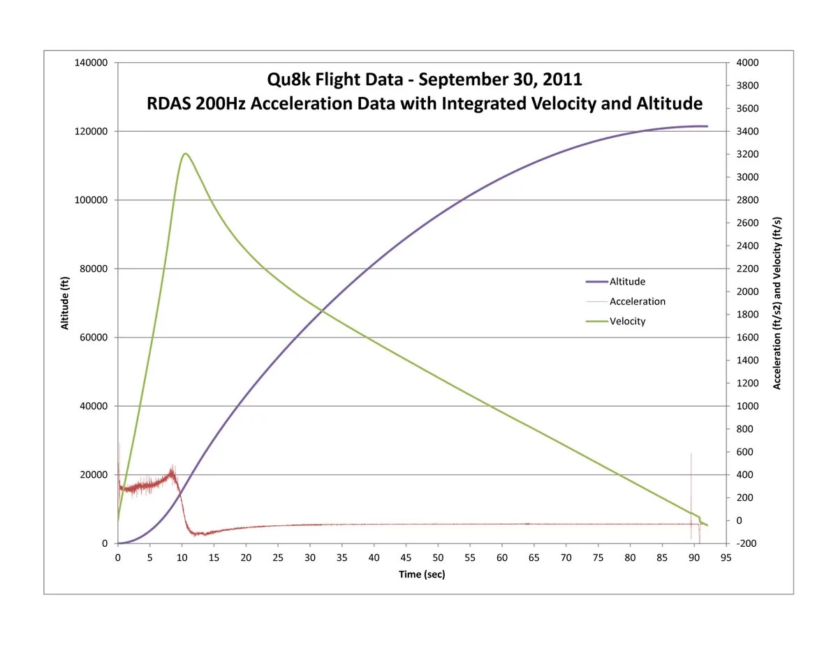 Qu8k rocket's altitude and velocity changes during the flight (Photo: Gregory L. Mayback/ddeville.com)
