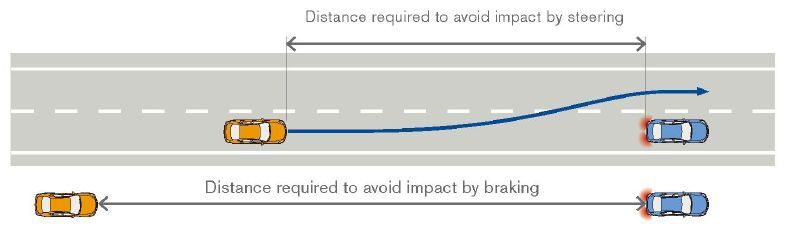 The system is designed primarily to help the driver (and car) avoid collisions in circumstances where braking alone won’t be sufficient