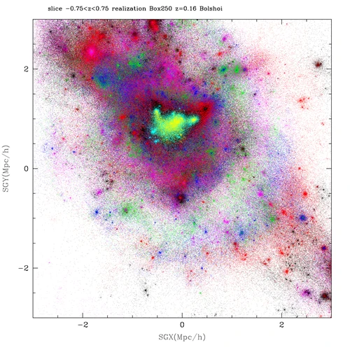 Dark matter particles in a slice. Particles colored by their velocity (Made by Stefan Gottlober (AIP) with IDL)