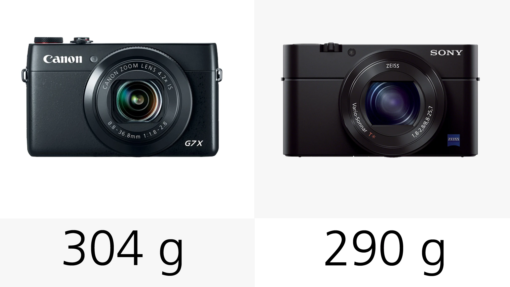 The Sony RX100 III and the Canon G7 X weigh almost the same