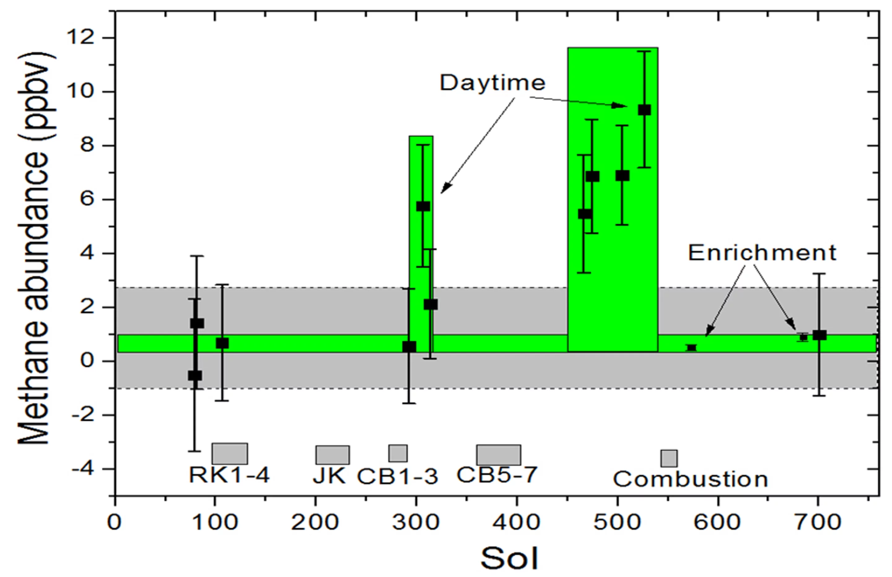 Methane spikes recorded by Curiosity (Image: NASA/JPL-Caltech)
