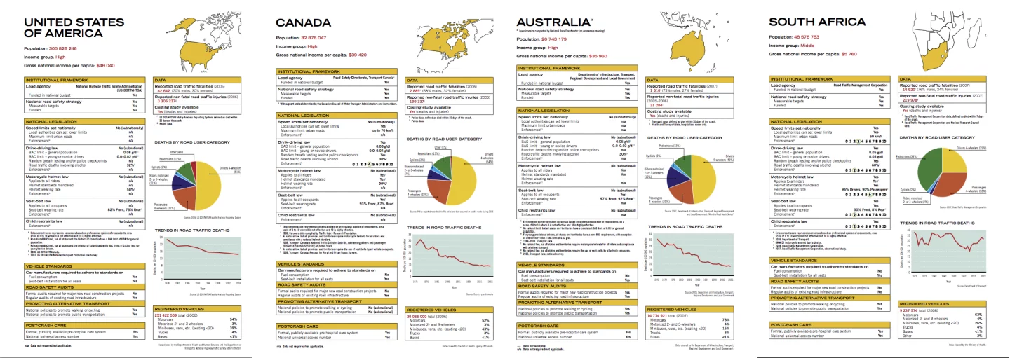 A comparison between the road safety profiles of four former British colonies.
