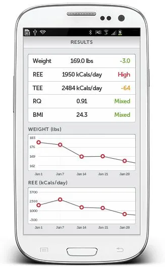 Along with figuring out how many calories the person burns per day simply maintaining vital functions, the Breezing app will also keep track of how that amount changes over time, while also determining whether the person’s body is burning carbohydrates, fats, or both