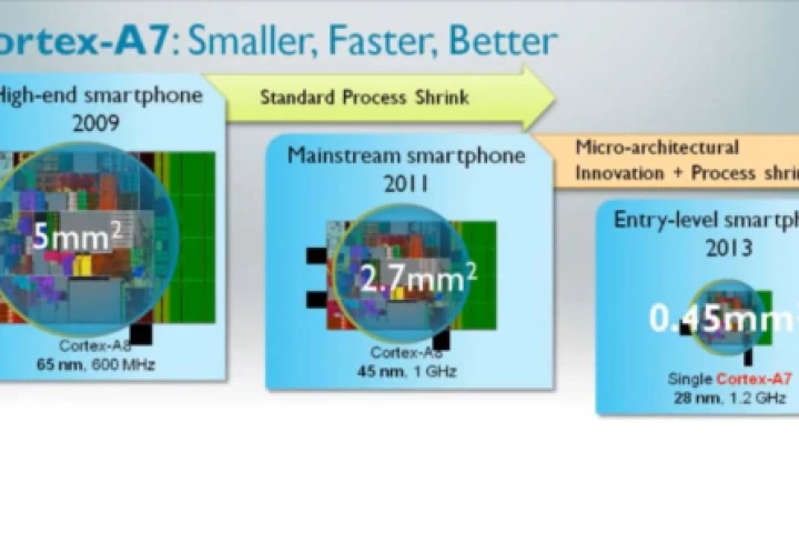 The Cortex A7 is ARM's most energy efficient CPU, aimed at entry-level units
