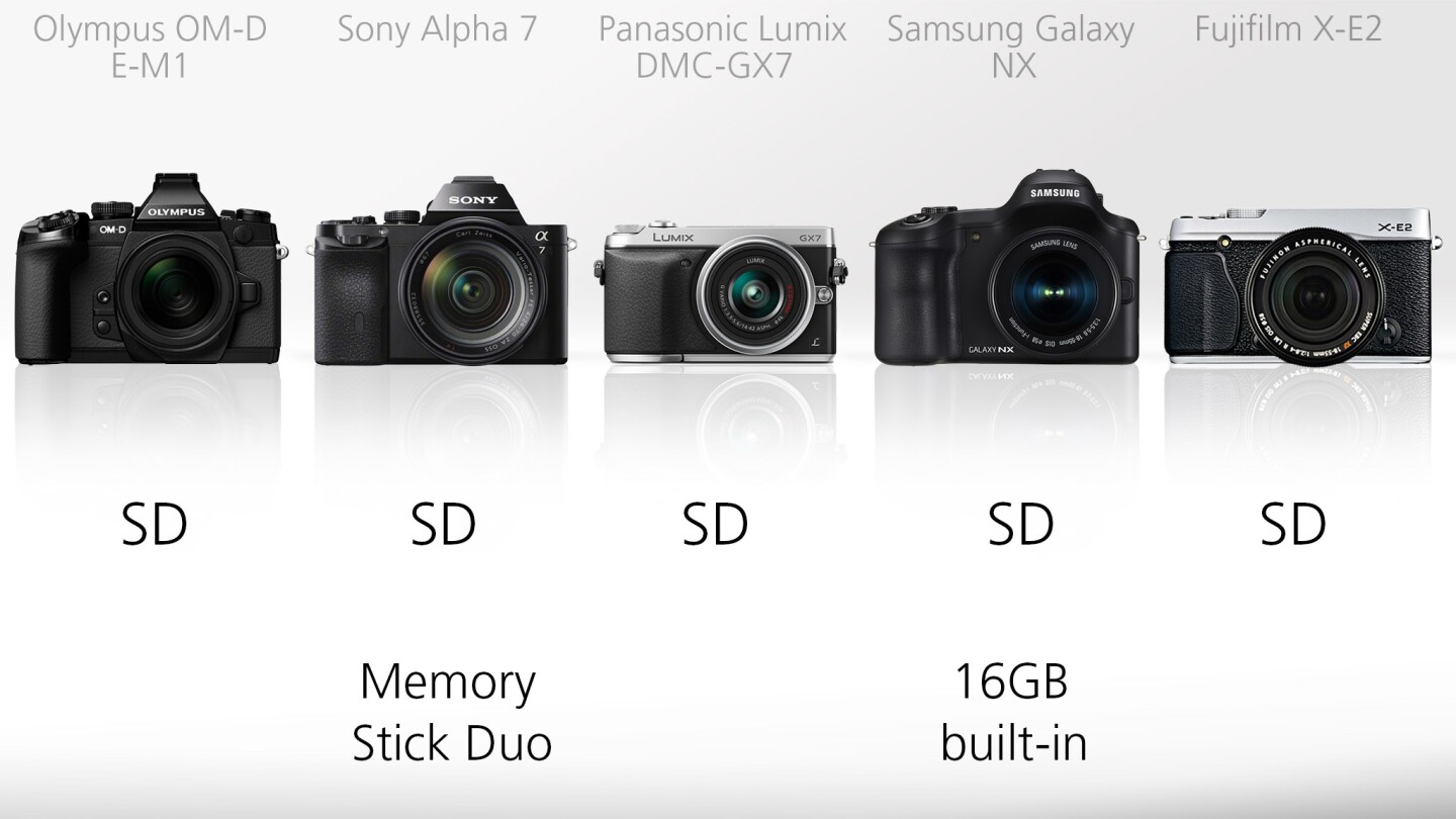 In addition to taking SD cards, the Samsung Galaxy NX has 16 GB of built-in memory