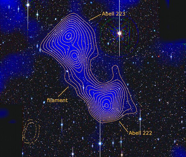 A filament of dark matter has been directly detected between the galaxy clusters Abell 222 and Abell 223. The blue shading and yellow contour lines represent the density of matter Photo: (Jörg Dietrich, U-M Department of Physics)