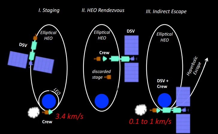 How the hybrid system would leave Earth