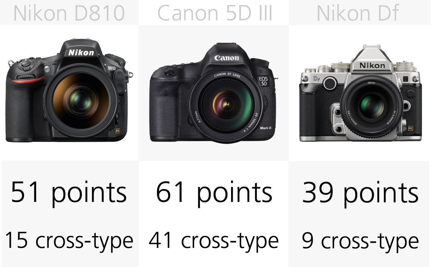 The Canon 5D M3 has 61 autofocus points, of which an impressive 41 are the better cross type