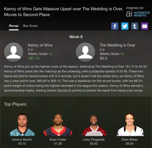Automated Insights produces automated earnings reports for Associated Press and team reports for every team in Yahoo's fantasy football