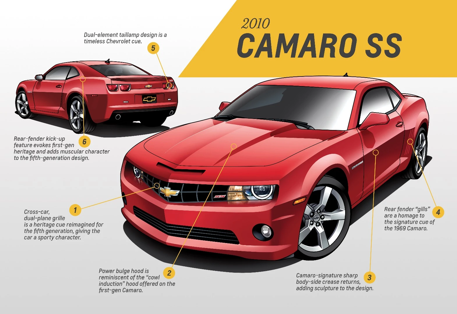 The fifth-generation Camaro