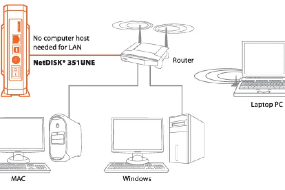 No need for hard to install IP addressable storage devices, the IOCELL NetDISK 315UNE delivers instant network storage