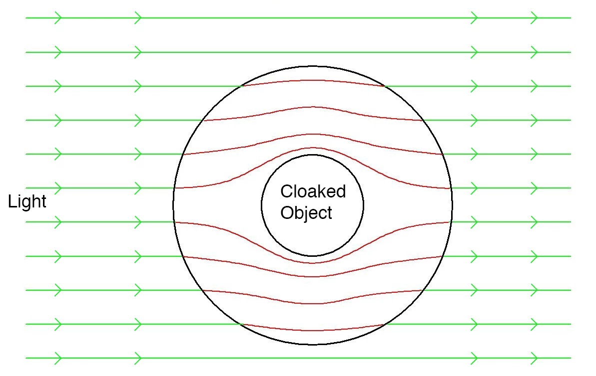 An invisibility cloak works by bending light around a central region (Image: Brian Dodson)