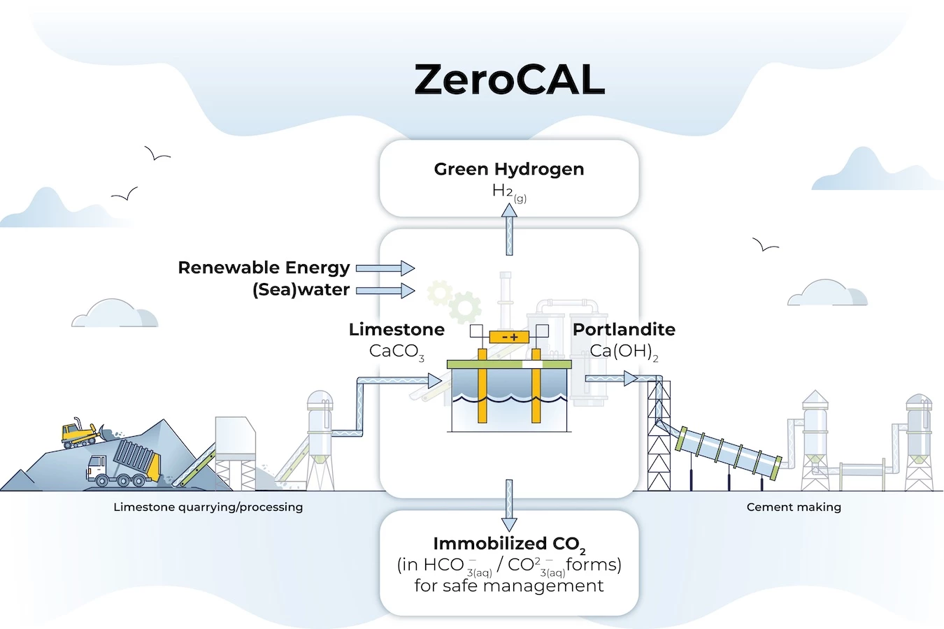 The ZeroCAL process of creating lime for cement production without CO2 emissions