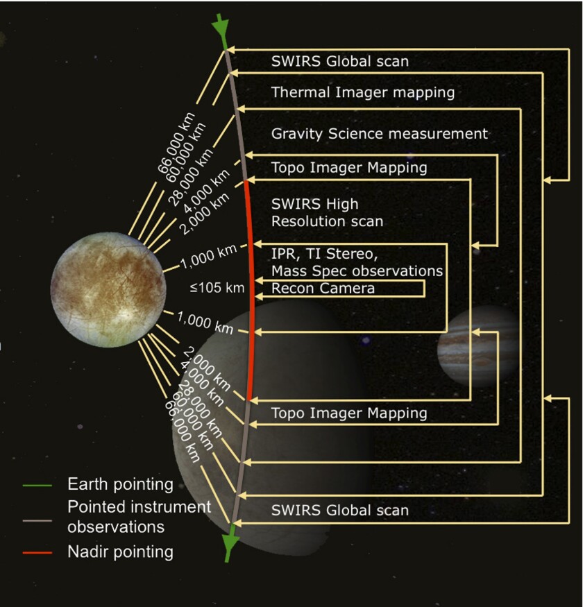 Possible mission objectives of the Europa Clipper (Image: NASA/JPL-Caltech)