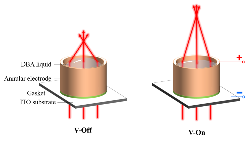 Electrically active fluid helps new liquid lens change focus
