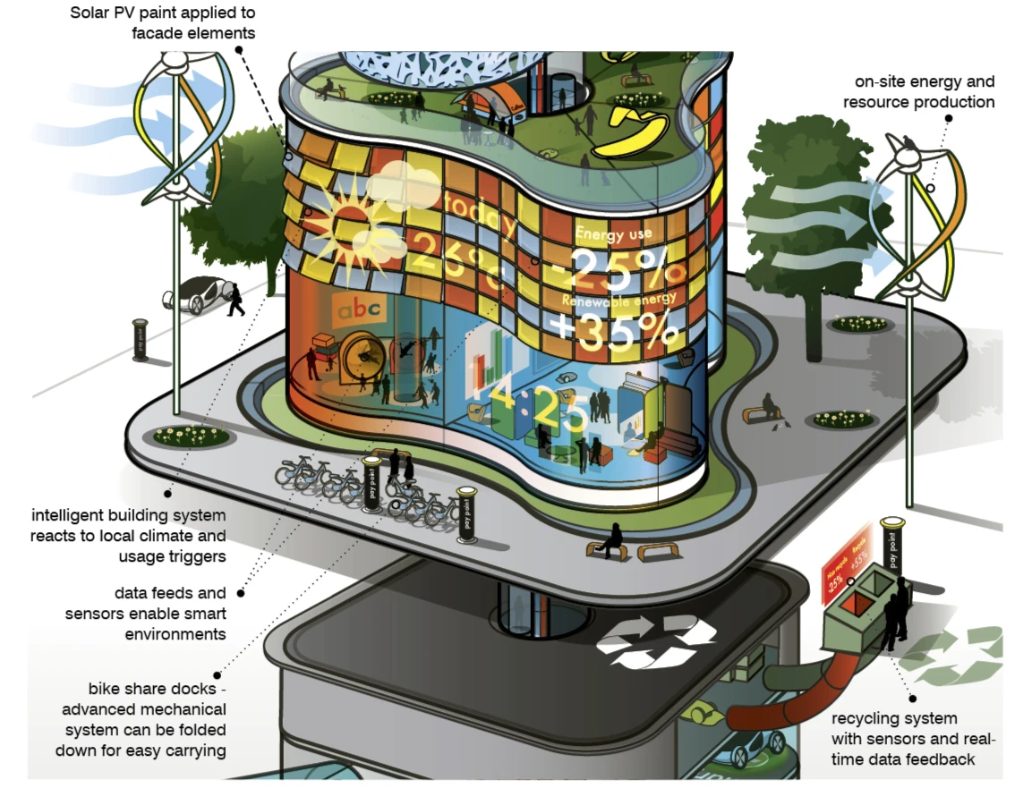 The intelligent building system reacts to local climate and usage triggers (Image: ARUP)