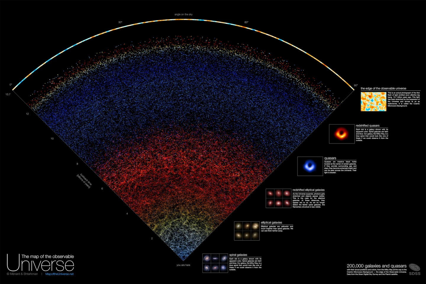 The map of the universe, and what objects are represented by each color