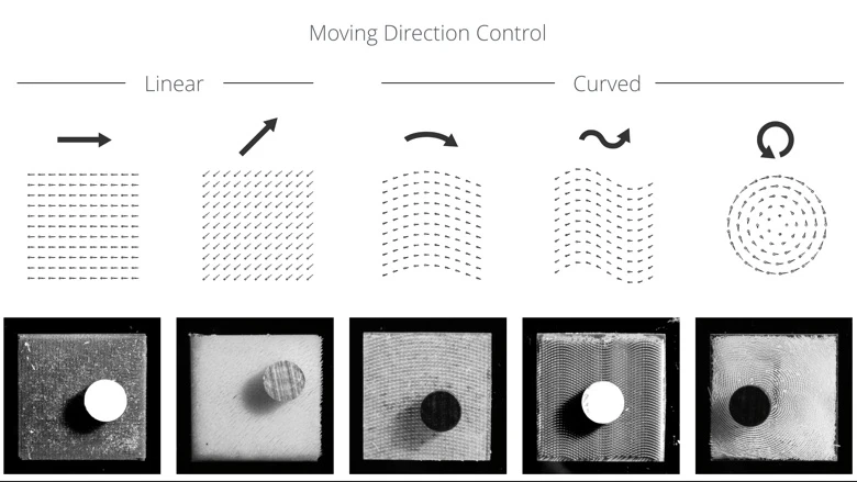 Adjusting the hair's tilting angle before printing directs which way objects move when the structures are used as an actuator