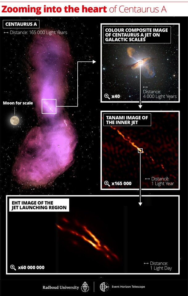 A collage of images of the galaxy Centaurus A, zooming in to the new image snapped by the Event Horizon Telescope Collaboration