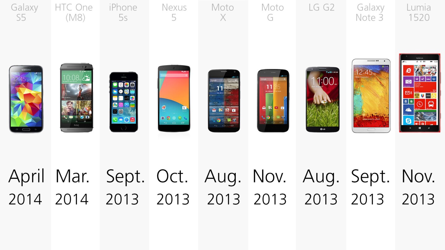 Original release dates for each phone