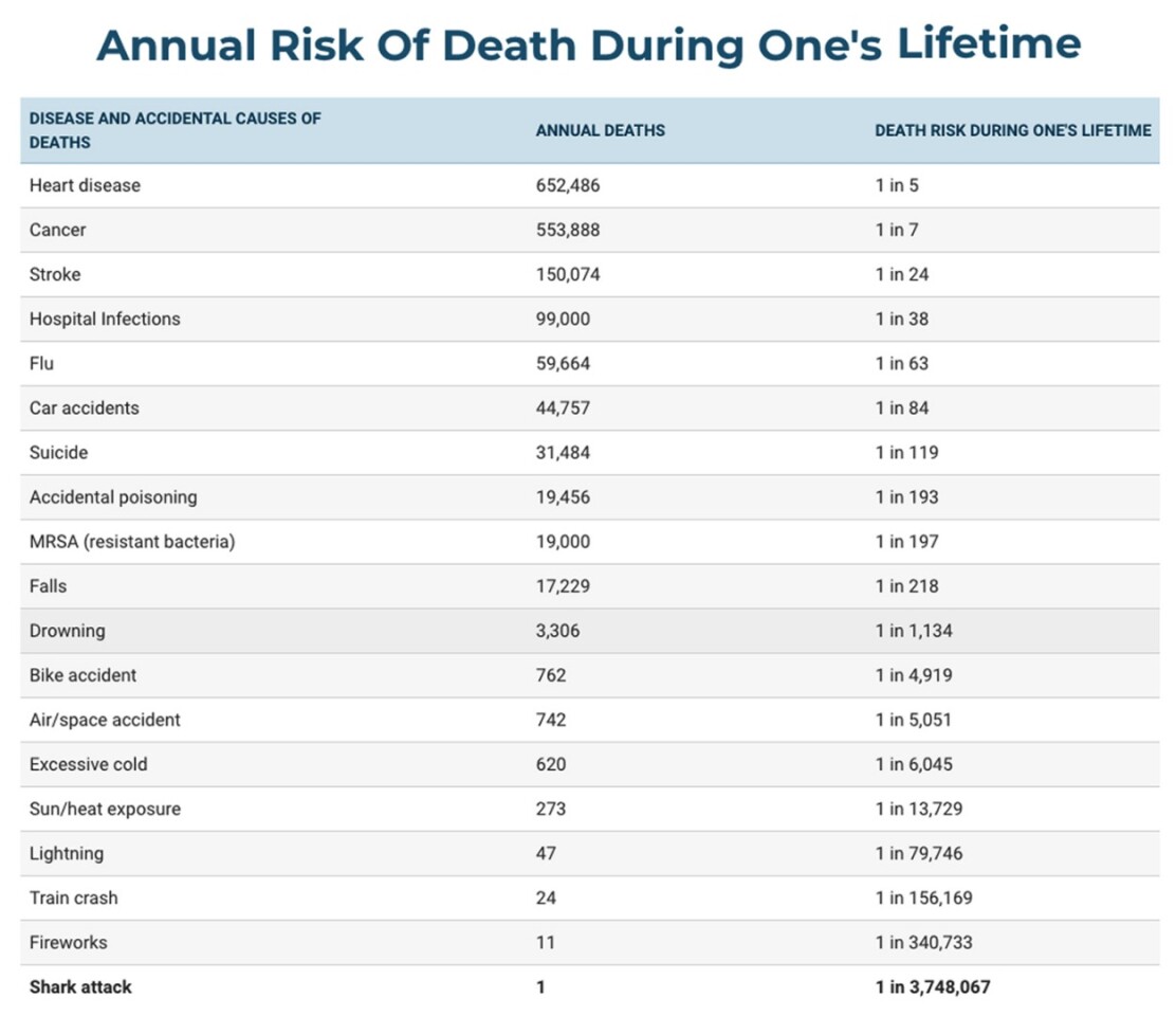 All accidental death information from National Safety Council. Disease death information from Centers for Disease Control and Prevention. Shark fatality data provided by the International Shark Attack File. Lifetime risk is calculated by dividing United States 2003 population (290,850,005) by the number of deaths, divided by 77.6, the life expectancy of a person born in 2003.