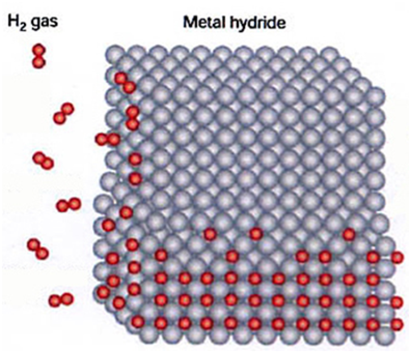 A nickel lattice absorbing hydrogen ions (Image: NASA)