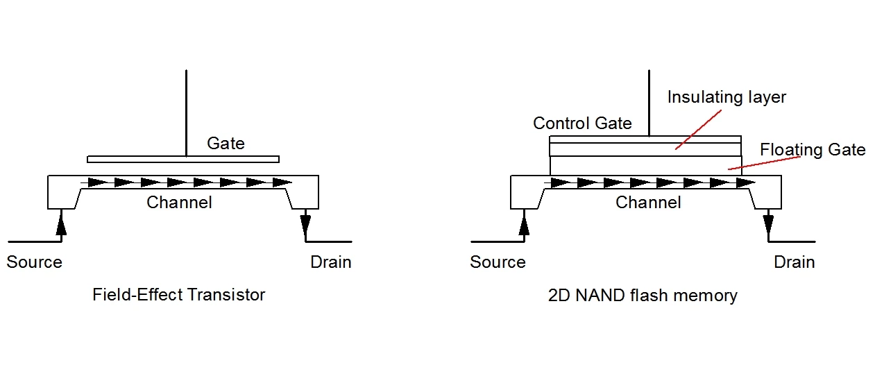 Comparison between a field-effect transistor and a NAND flash memory cell (Image: B. Dodson)