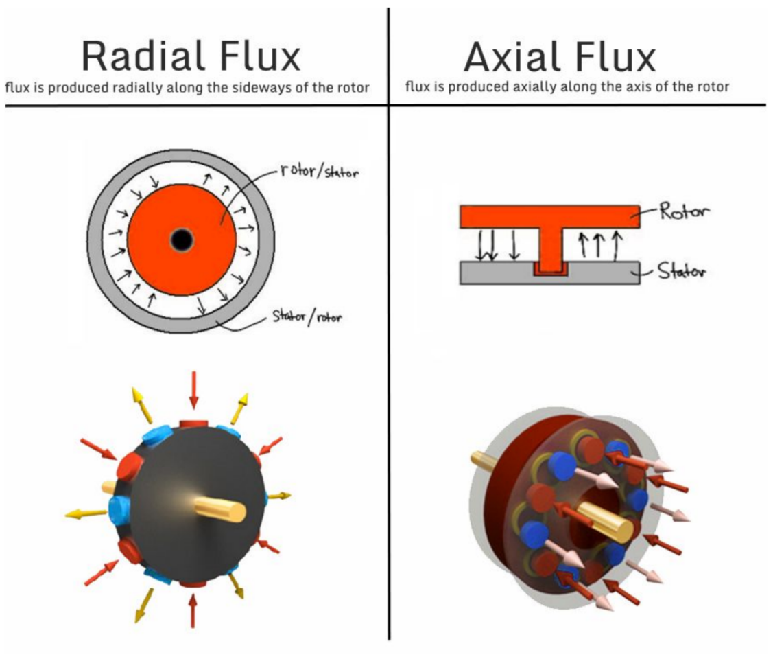 axial flux motor manufacturers