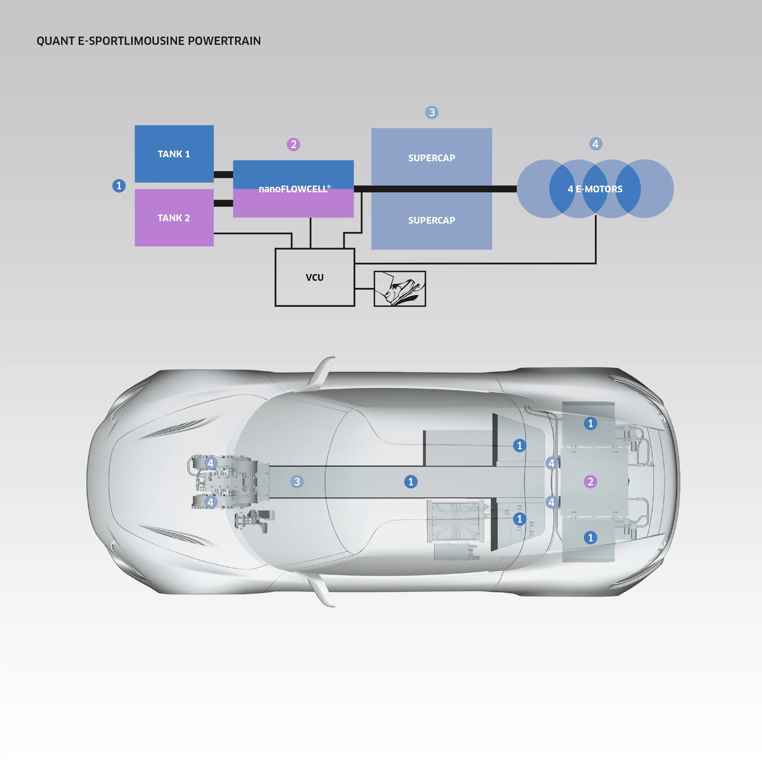 A diagram of the Nanoflowcell powertrain