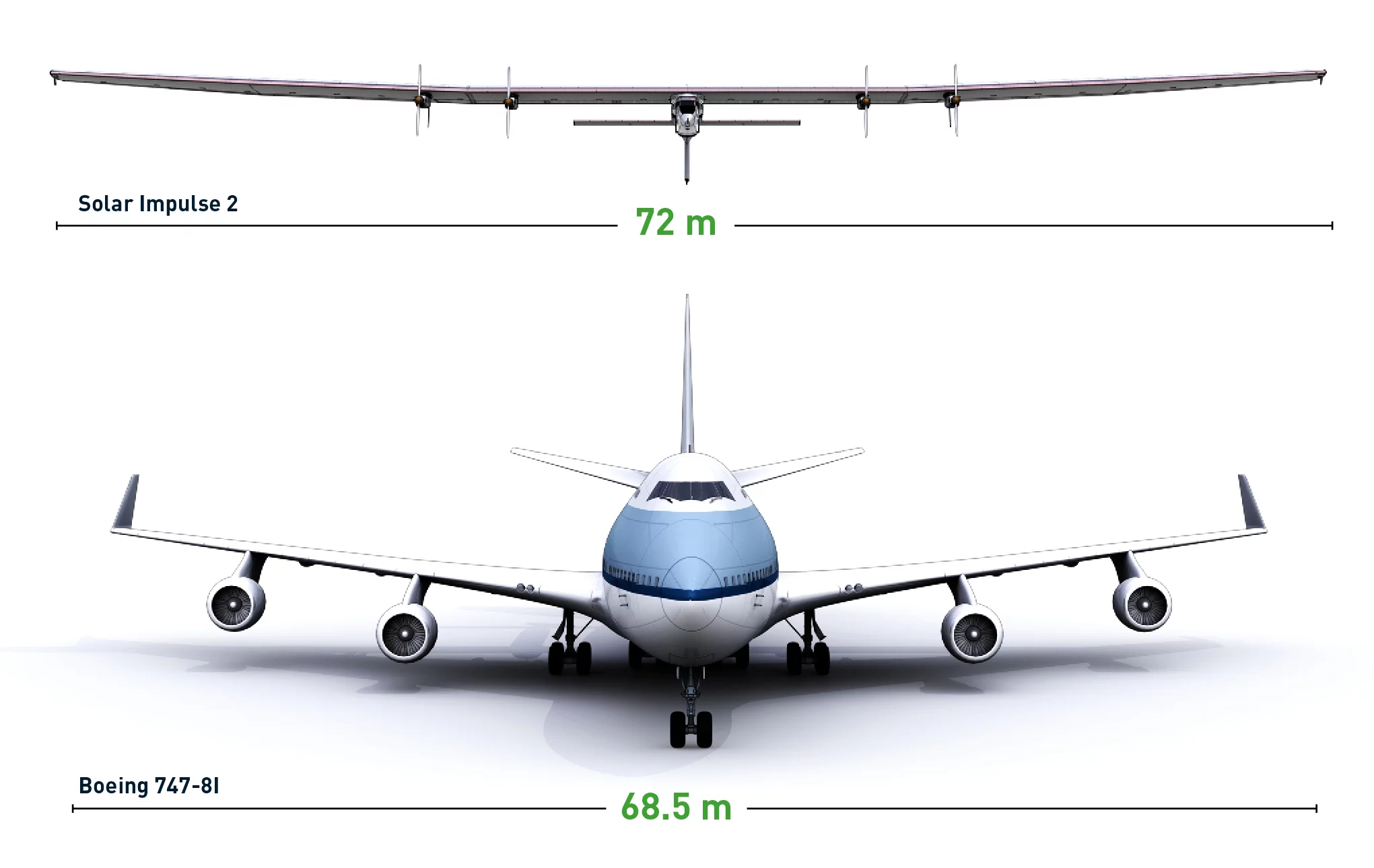Comparison of Solar Impulse 2 and a 747
