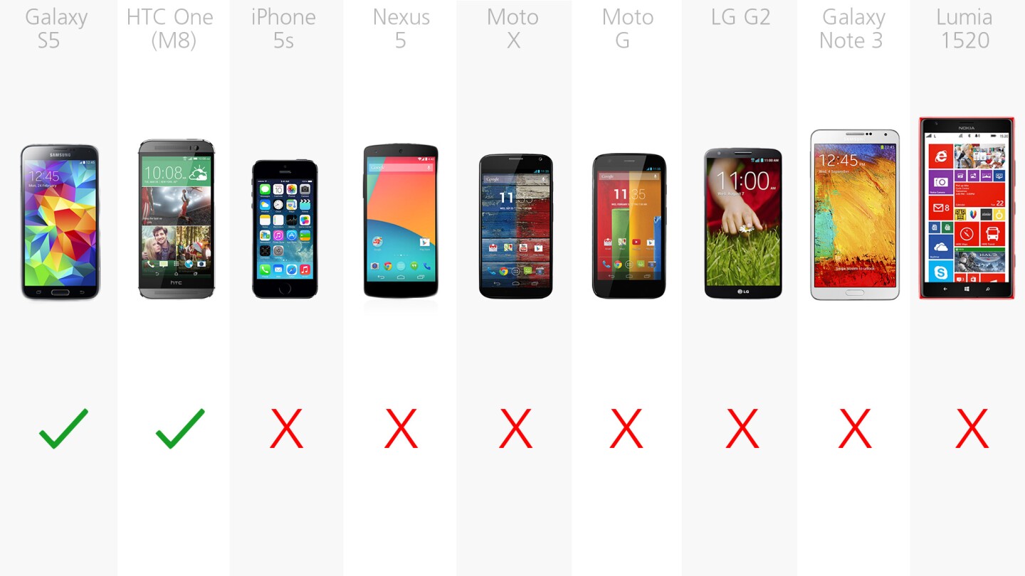 The Ultra or Extreme Power Saving Modes in the Galaxy S5 and HTC One can take a tiny bit of juice and turn it into hours of extra battery life
