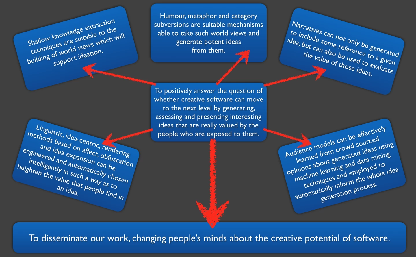 A summary of the What-if Machine's main goals and hypotheses (Image: The What-if Machine Project)