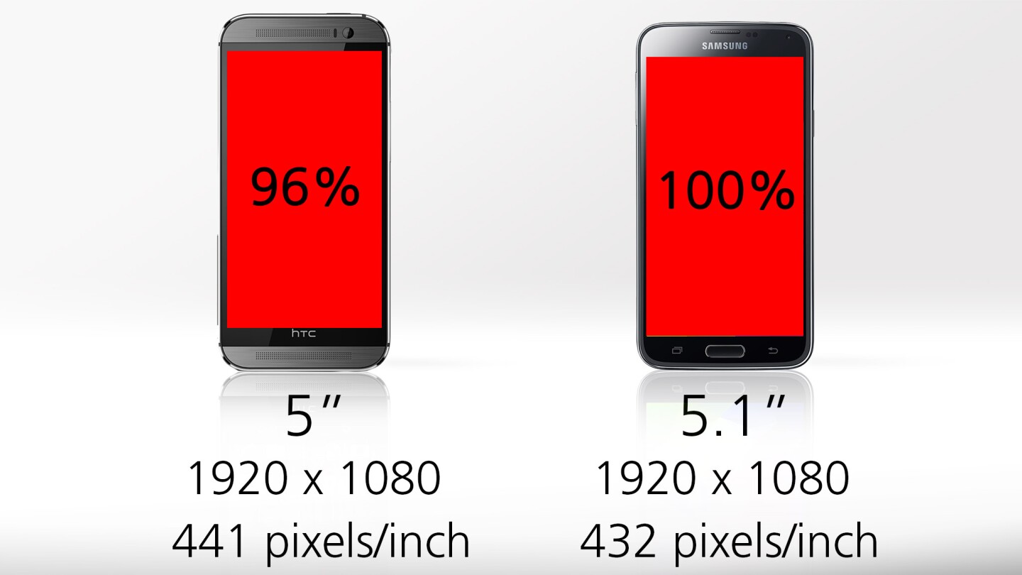 The One M8 gives you 96 percent as much screen real estate, though some of its area is usually devoted to onscreen navigation buttons