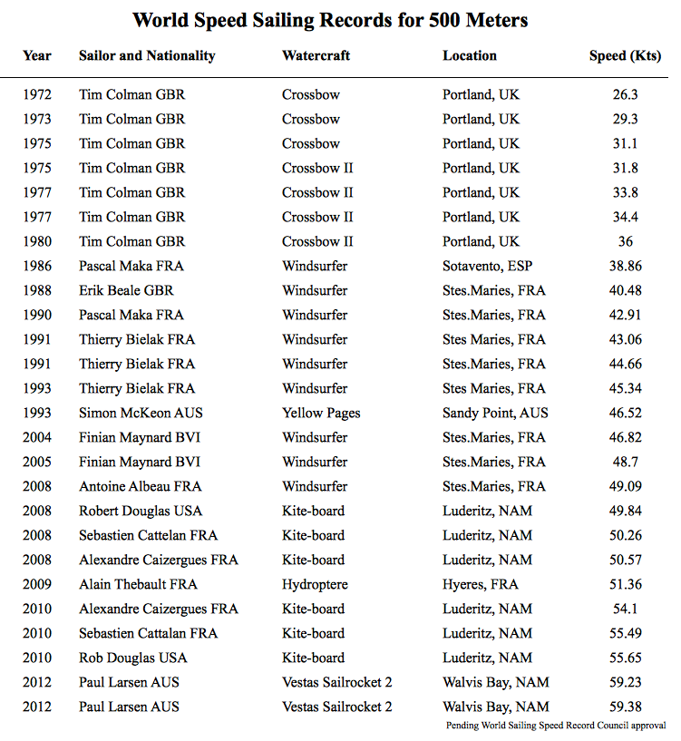 The history of the World Speed Sailing Record as measured over 500 meters.