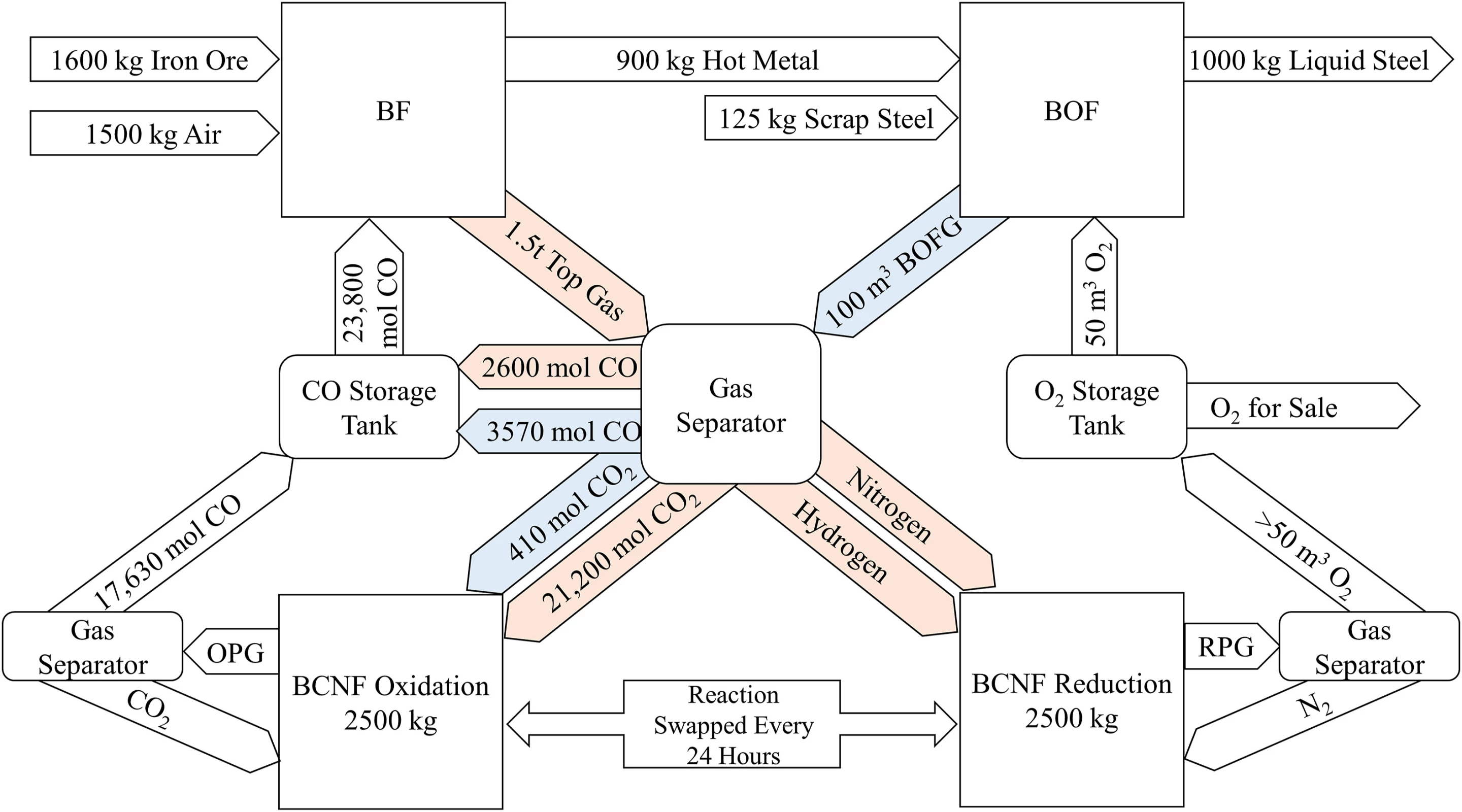 Mass flows in a BF-BOF steel production system with a thermochemical redox system