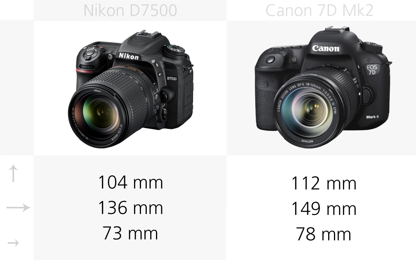 The dimensions of the Nikon D7500 and Canon 7D Mark II compared