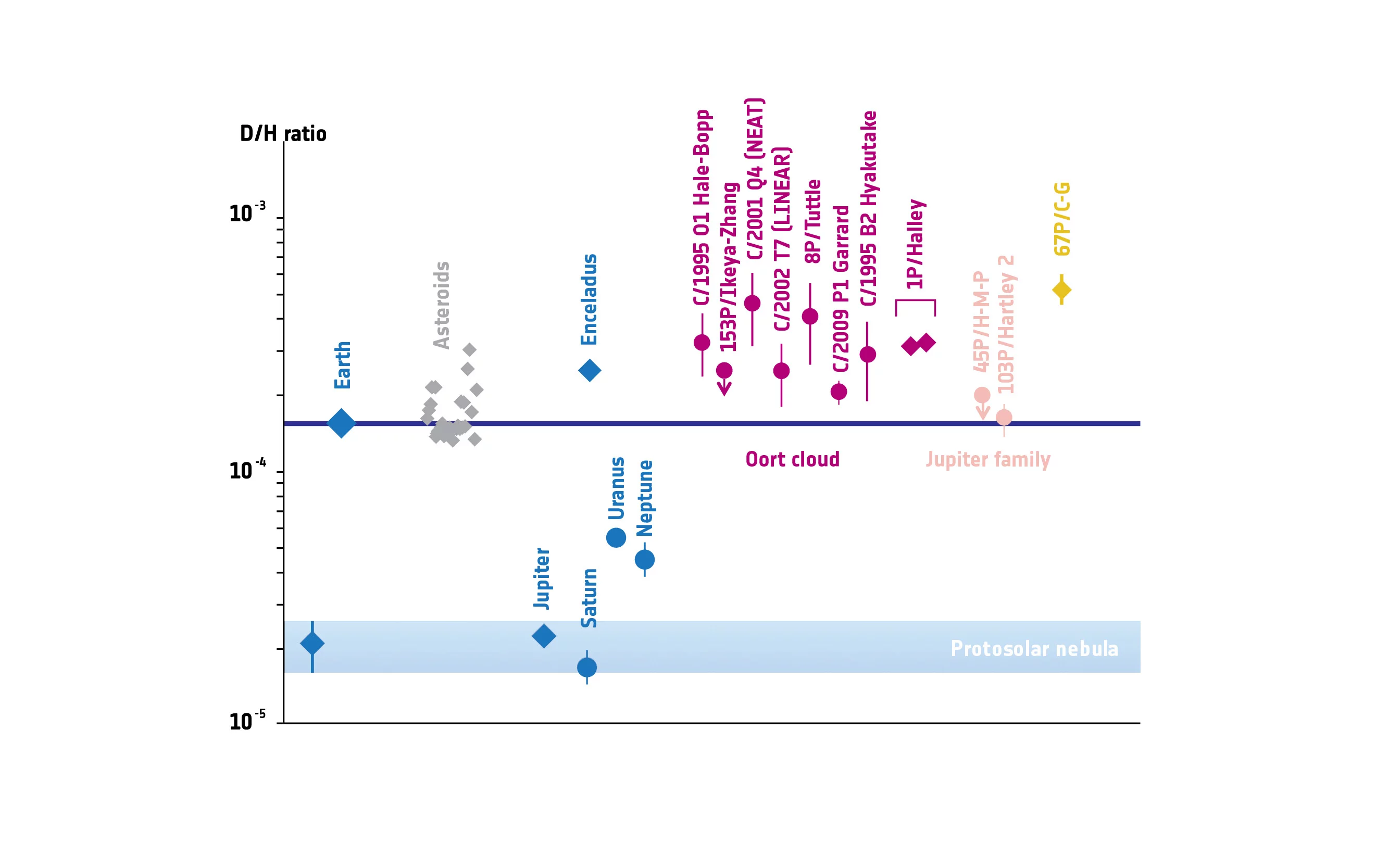 Deuterium-to-hydrogen ratios in the Solar System (Image: ESA/Altweg)