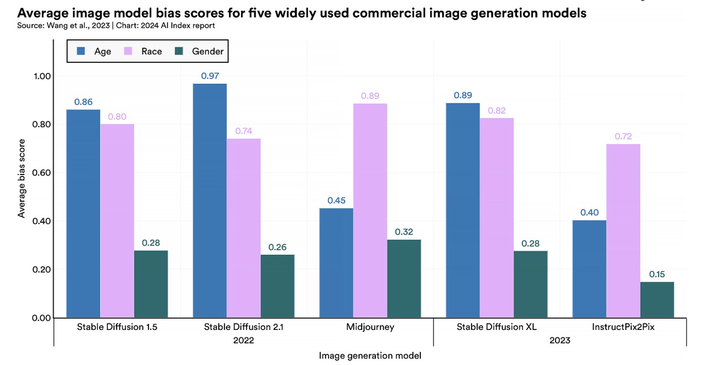 All image-generation AI models tested displayed bias