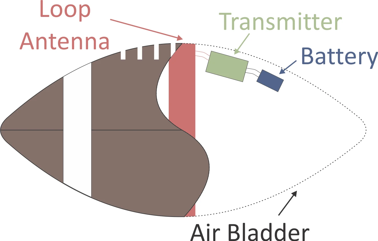 A diagram of the augmented football