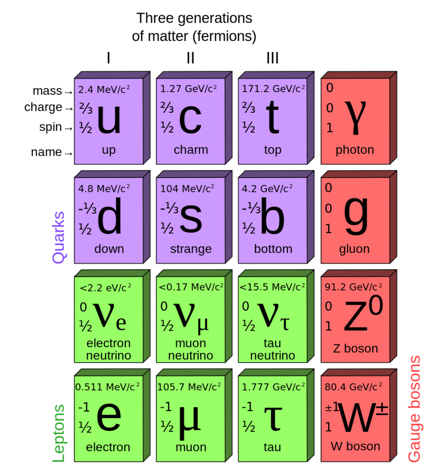 Schematic presentation of the fundamental particles of the Standard Model of Particle Physics, lacking only the recently discovered Higgs boson (Image: MissMJ)