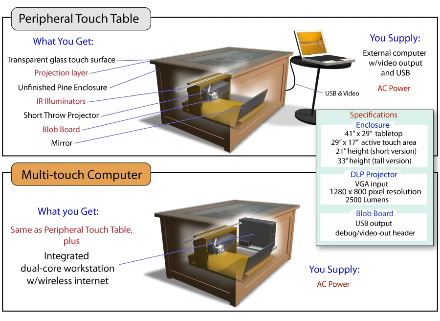 Touch detection is handled optically, with sensors working with infrared sources within the table to pick up shadows created by user touches