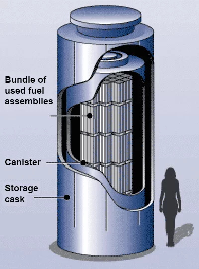 A dry cask storage unit
